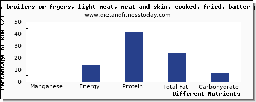 chart to show highest manganese in chicken light meat per 100g